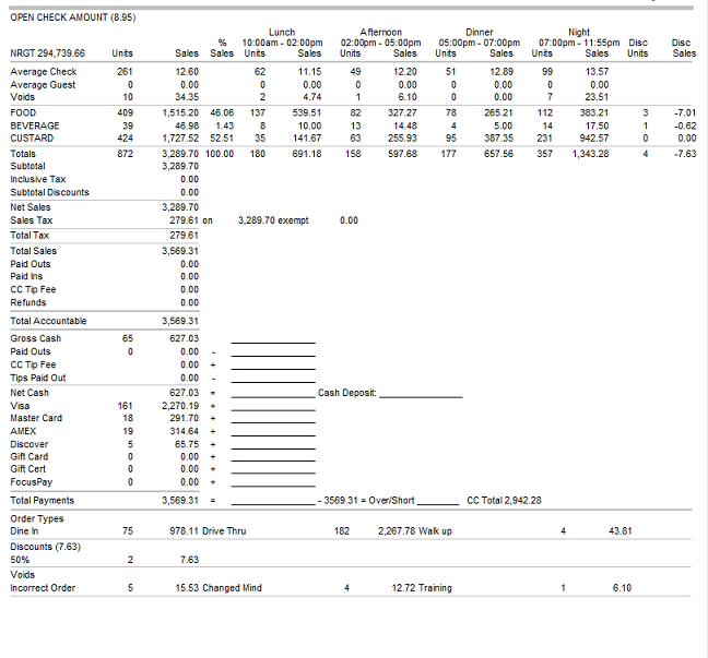 Public restaurant POS report with daily sales categories, tenders, taxes, and reconciliation rows.